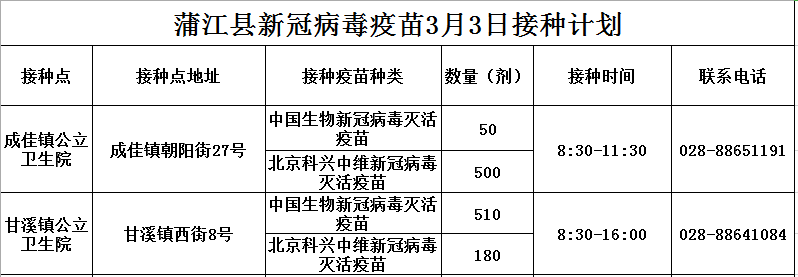 信息|蒲江县2022年3月3日蒲江县新冠病毒疫苗接种信息公示
