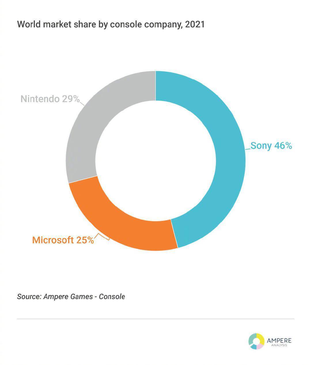 2021 年全球主机市场已达 600 亿美元新高，索尼占近半壁江山