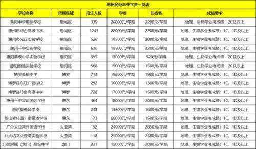 惠州实验学校附属学校_惠州市惠高附属实验学校学费_惠州实验中学附属学校学费