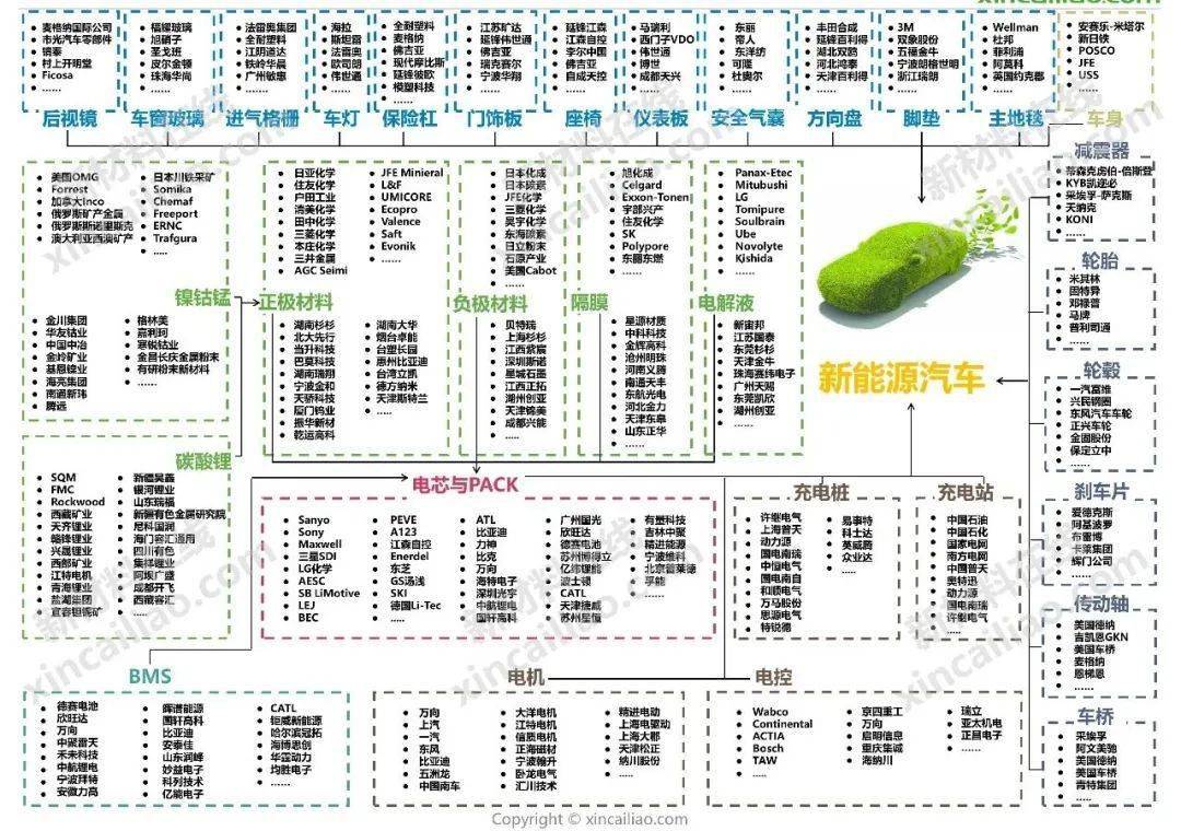 汽车产业链全景图