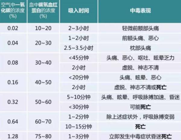 空气|惊险！一家四口中毒，全靠10岁孩子精准报警化险为夷