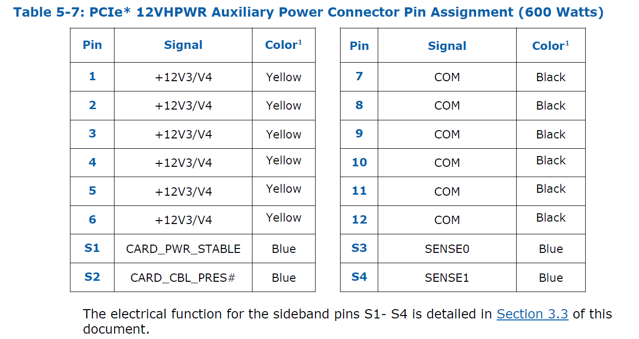 PCIe 5.0 供电接口规格曝光：150/300/450/600W