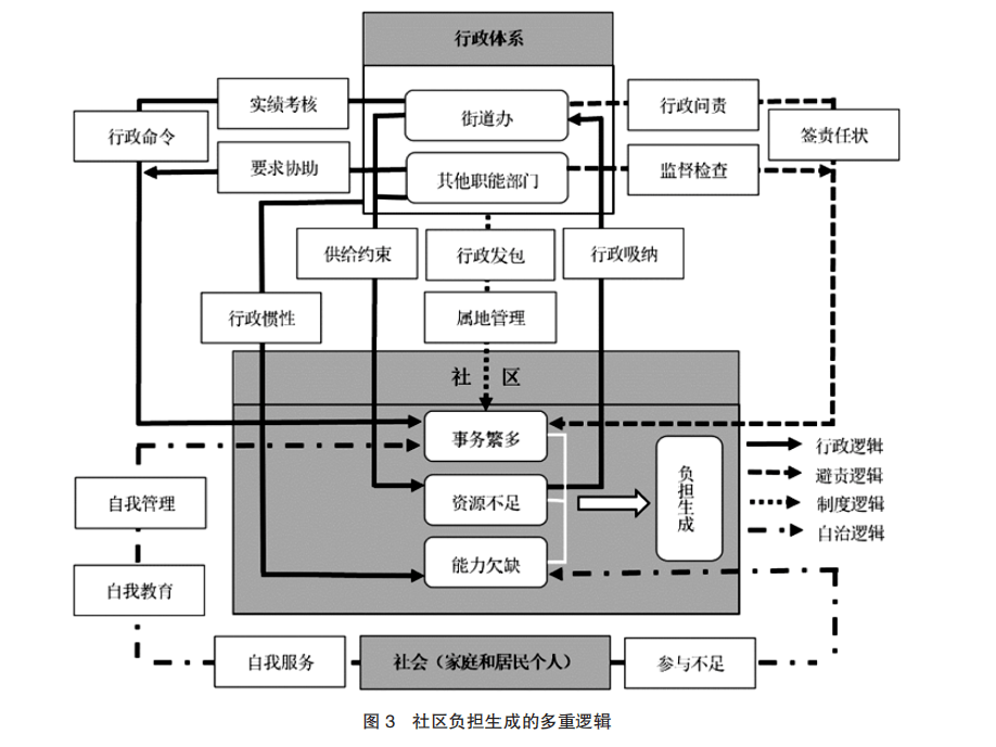 社区负担是如何生成的基于事务资源能力三维框架的阐释下