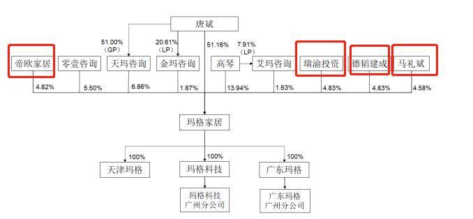 股东股东同业竞争，产品单一，玛格家居IPO令人担忧