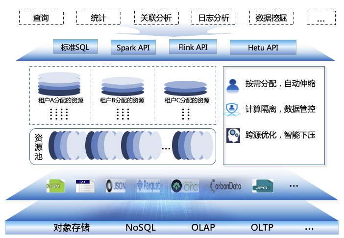 模式|华为云大数据轻模式体验：忘掉底层烦恼，专注数据开发