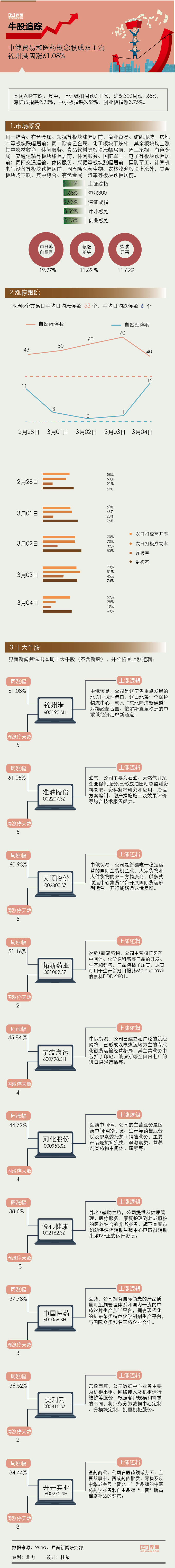 创意【一周牛股】医药股终反弹，锦州港周涨61.08%