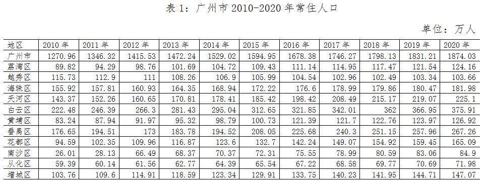 常住人口户籍人口_广州市常住人口数据出炉:一年增加7.03万人