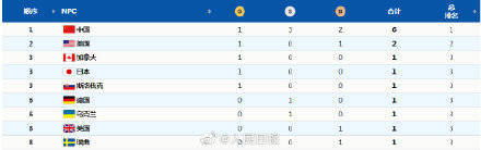 速度|这速度！冬残奥会中国队已拿6枚奖牌了