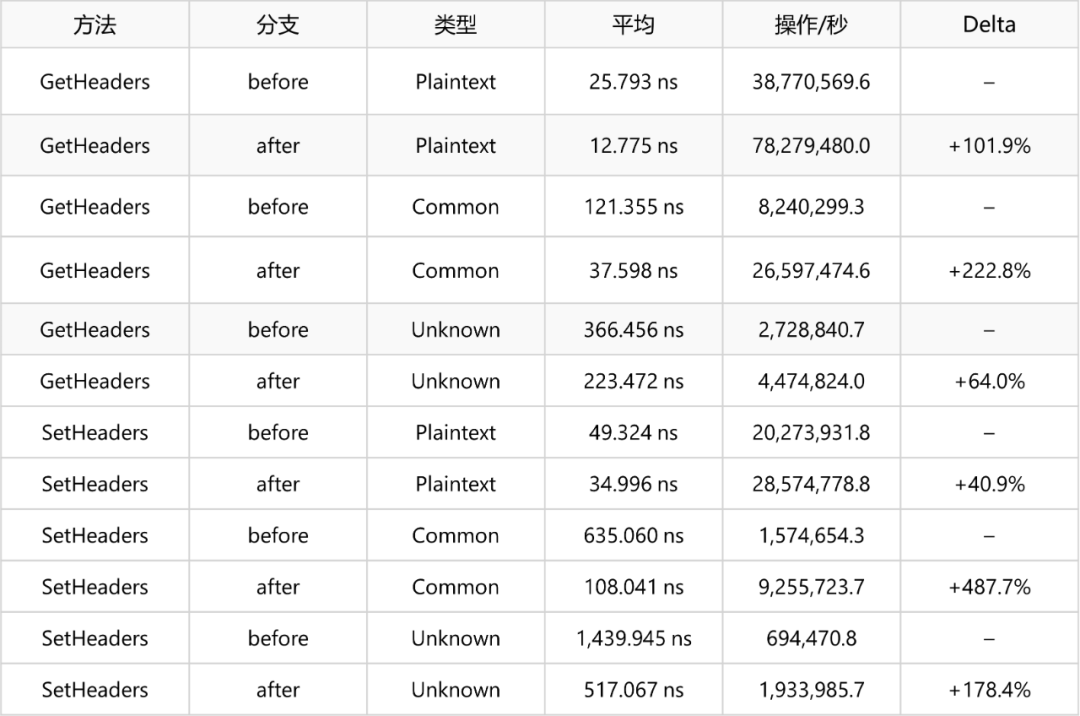 ASP.NET Core 6 的性能改进