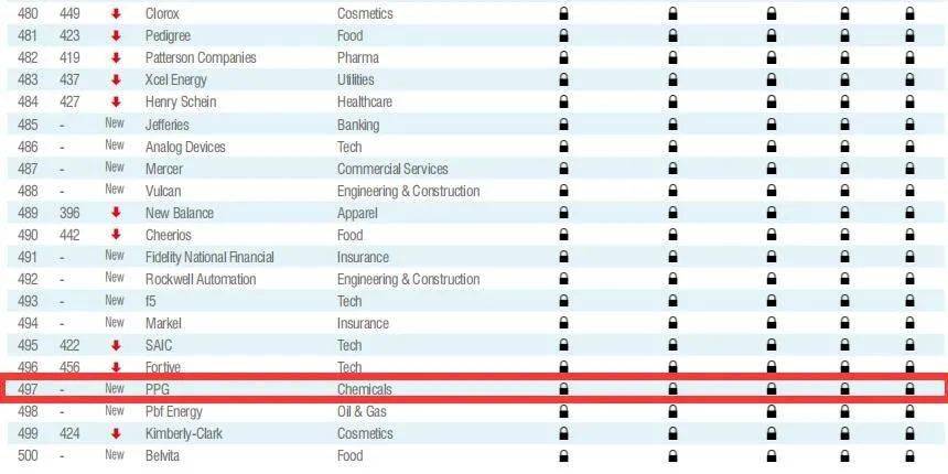美国漆品牌排行榜_宣伟、立邦登榜2022全球涂料品牌价值10强
