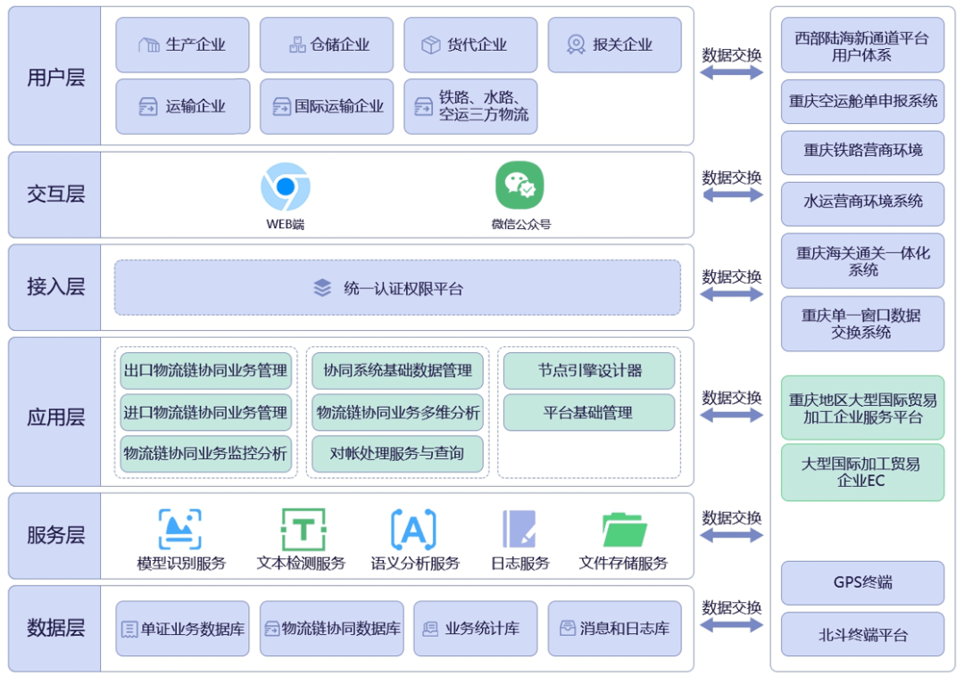 物流一單制國際物流單證協同系統