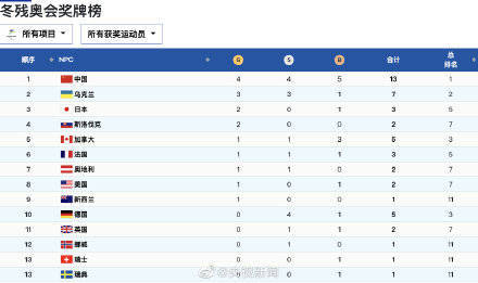 北京|中国队50分钟5块奖牌