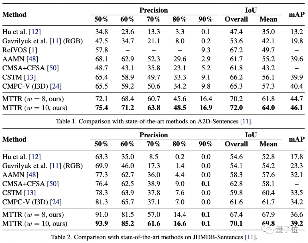 分割|打打字就能指挥算法视频抠图,Transformer掌握跨模态新技能,精度优于现有模型丨CVPR 2022