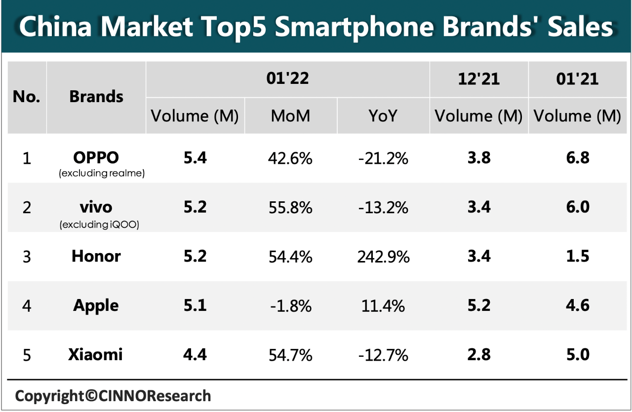 市场|CINNO：1 月国内智能机销量环比增长 38.6%，OPPO、vivo、荣耀前三