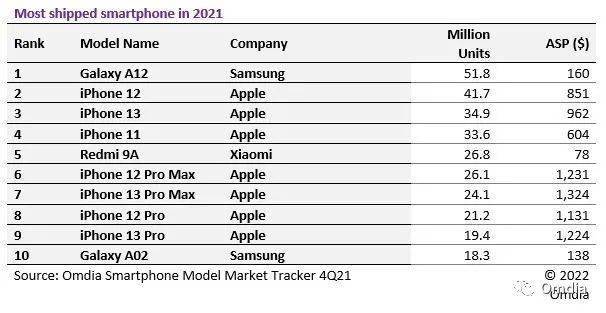 系列|报告：Galaxy A12 是 2021 年出货量最大的智能手机，达 5180 万台