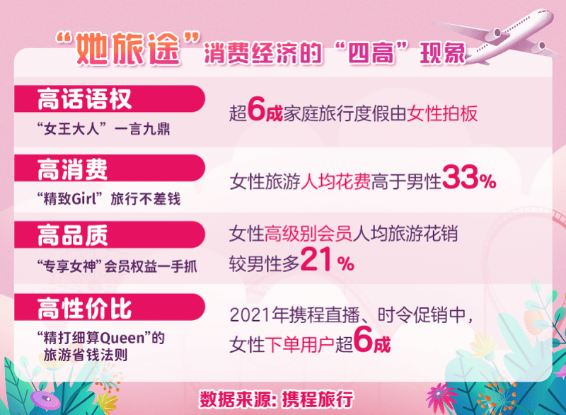 下单|女性旅游消费报告：人均消费高男性3成，直播下单占比超6成