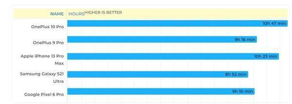 Max|卢伟冰问续航最好的手机是哪款？网友集体指向iPhone 13 Pro Max