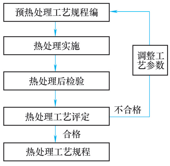 熱處理工藝評定流程如圖1所示.熱處理工藝評定