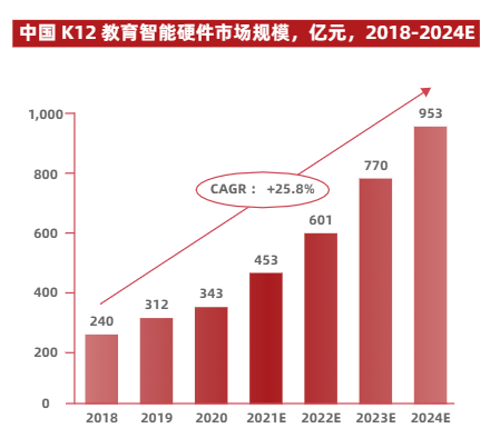 硬件|电梯里的教育广告又多起来了，这次的主角是教育智能硬件