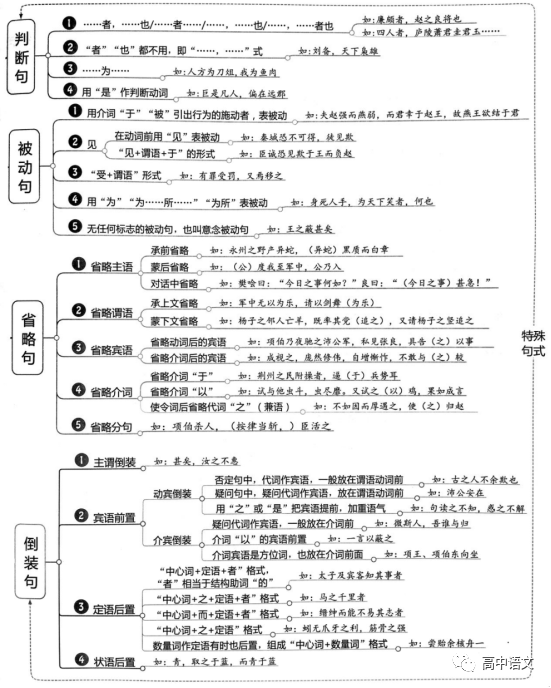 高中语文复习重点【文言文阅读】要点提炼,12张思维导图,掌握答题