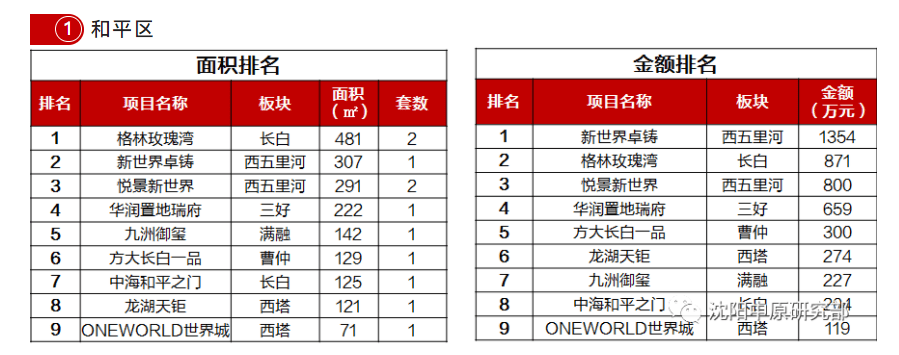 房价直击|3月第1周和平区成交量最少 环比下降50%