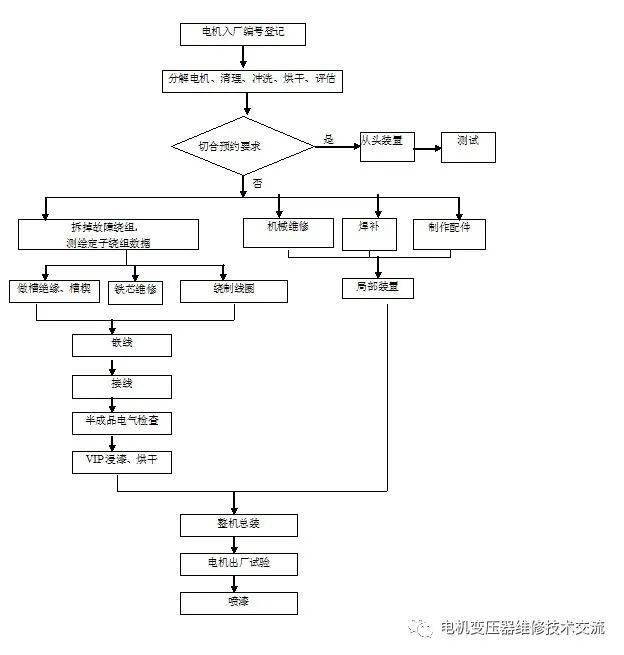 电机维修工艺流程图