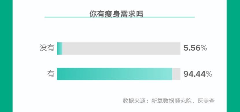 用户新氧发布《2022春季医美消费趋势报告》，50%用户认为瘦身最大问题是资金