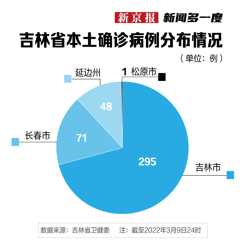 ​单日增近300例 学校发生聚集性疫情 吉林市疫情有多严重？