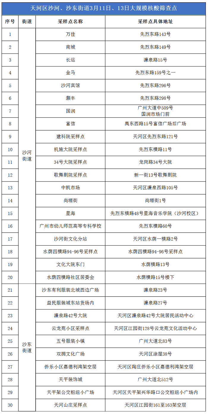 居民|广州白云新增1例本土病例，系昨日确诊病例同事！最新核酸检测点→