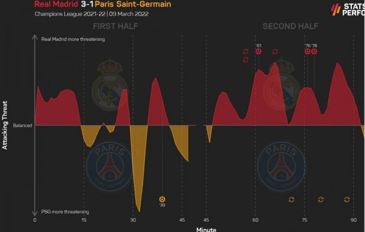 下半场|皇马战巴黎下半场共完成13次射门，自2018年3月以来最多