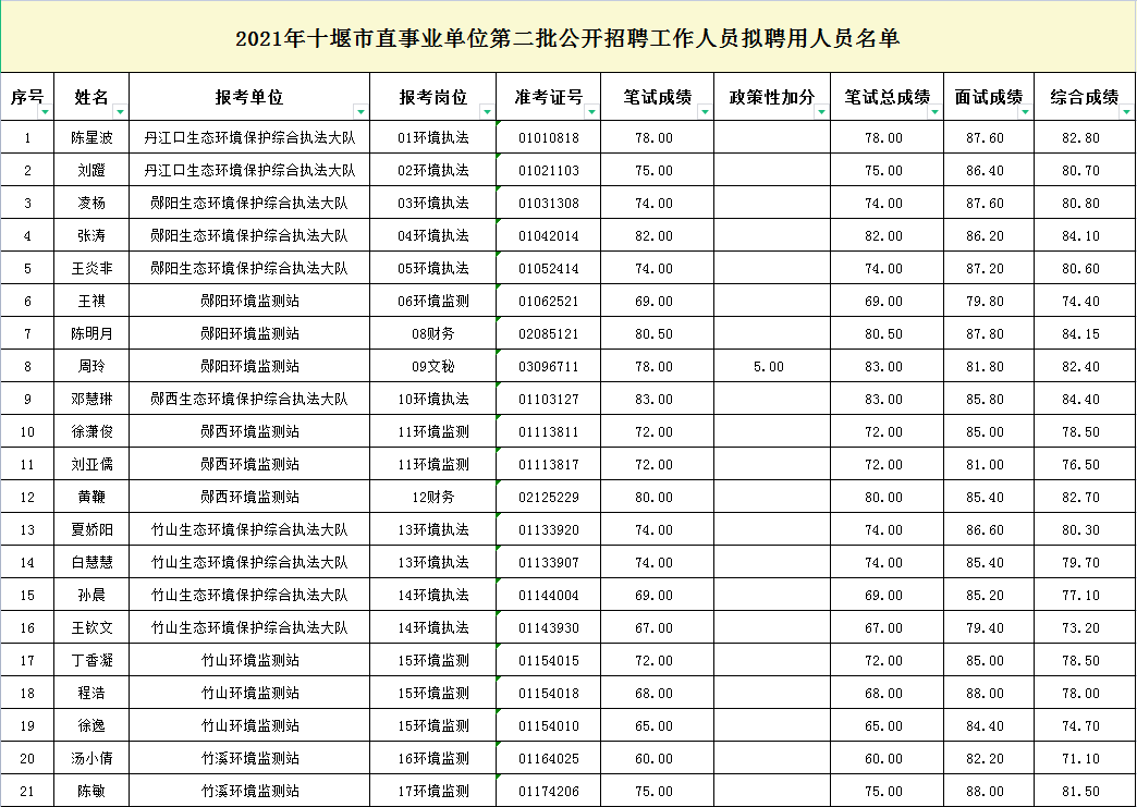 名单公布事关2021年市直事业单位第二批公开招聘