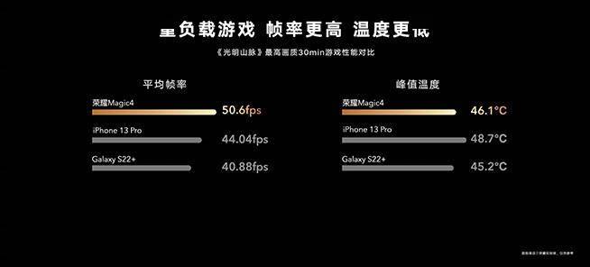 性能超越苹果三星旗舰！荣耀Magic4系列性能对比出炉：最强驯龙高手