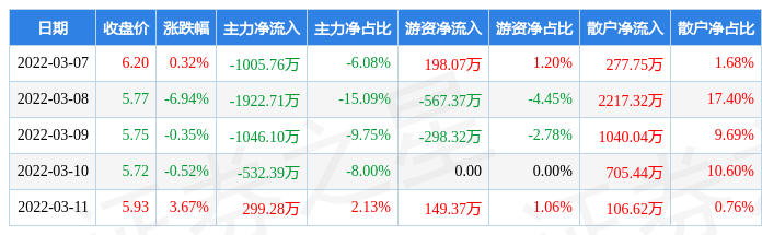 本周盘点（3.7-3.11）：敦煌种业周跌4.05%，主力资金合计净流出4207.68万元_总市值_流向_投资