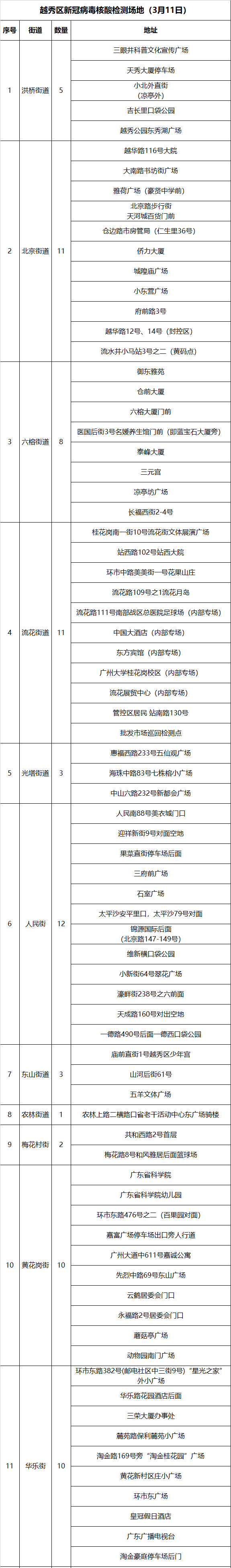 居民|广州白云新增1例本土病例，系昨日确诊病例同事！最新核酸检测点→