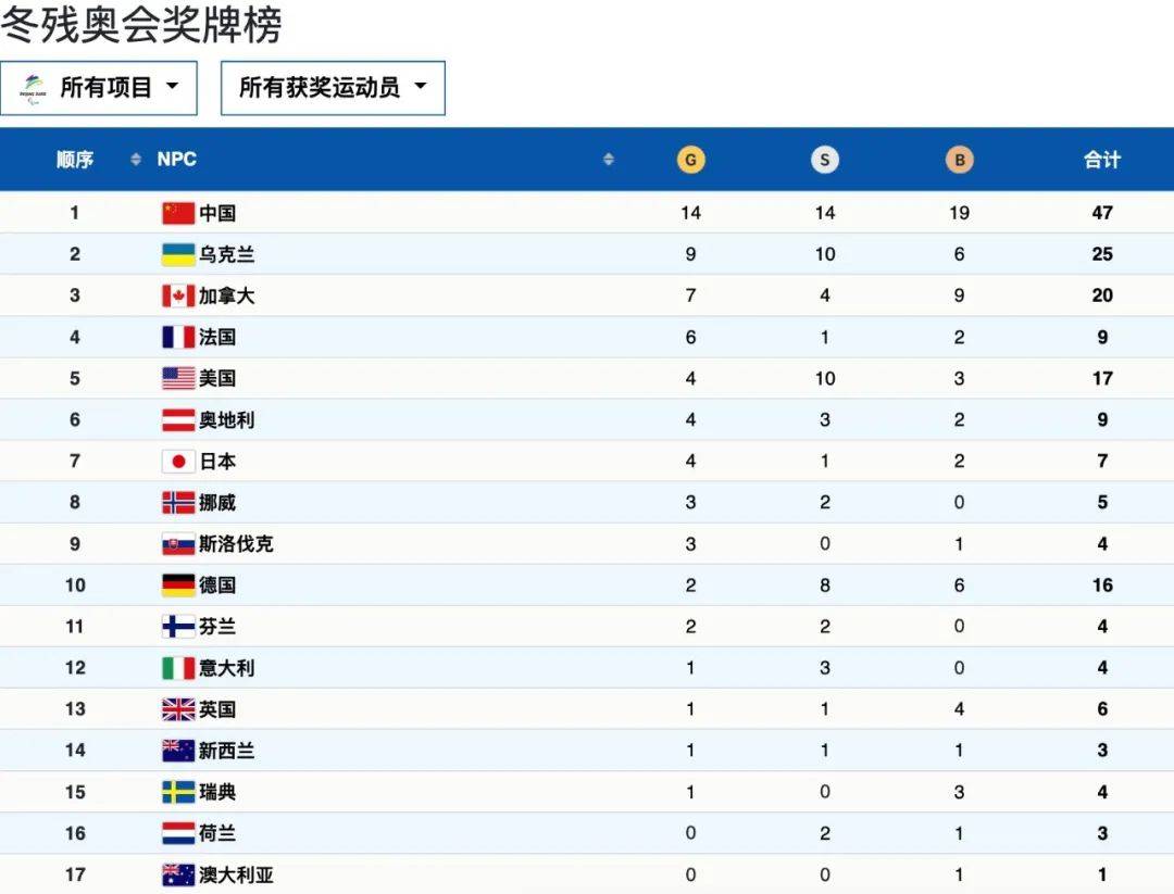 坡面|！中国队1小时到手3个金容融