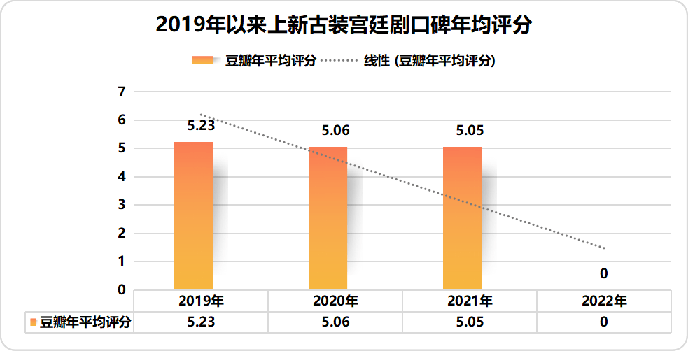 整体|古装宫廷剧的“求生欲”有多强？