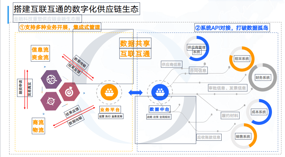 专家观点杨强金融科技重塑供应链金融生态圈