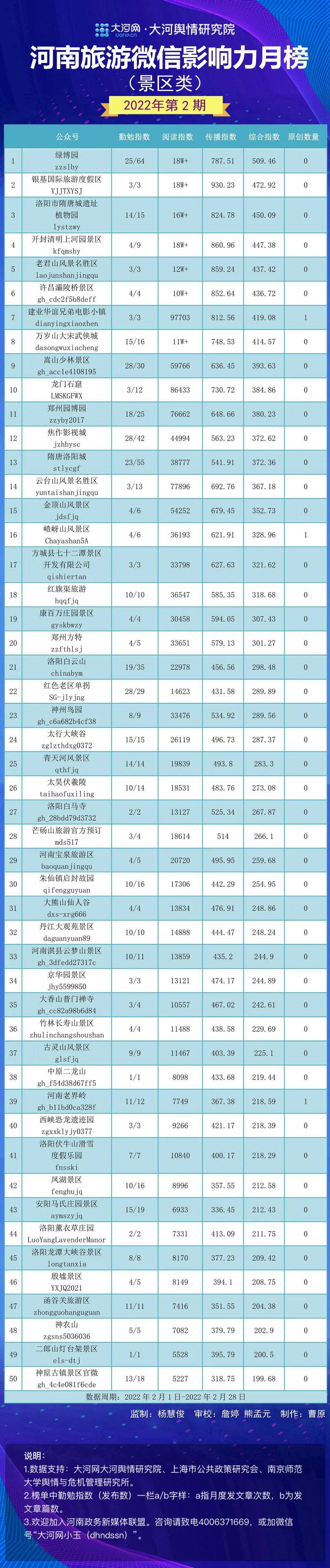 洛阳市|2022河南旅游微信影响力月榜（景区类）第2期