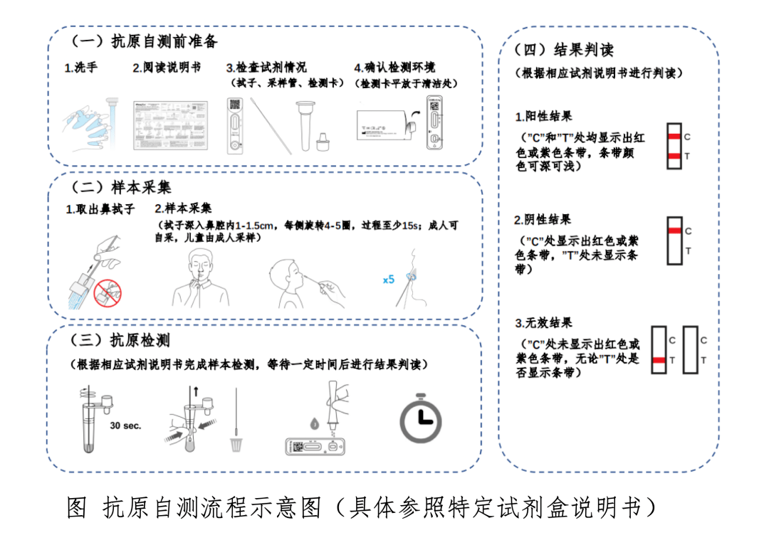 病毒|冲上热搜！居民可购买试剂自测新冠病毒抗原！谁能用？怎么用？