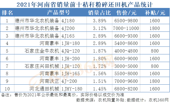 乐鱼体育官网2021年河南省抢手农机统计（含价钱）(图3)