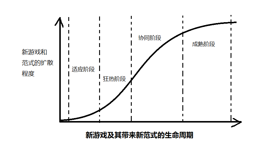 习惯|游戏基础知识——谈新游戏与新范式的生命周期