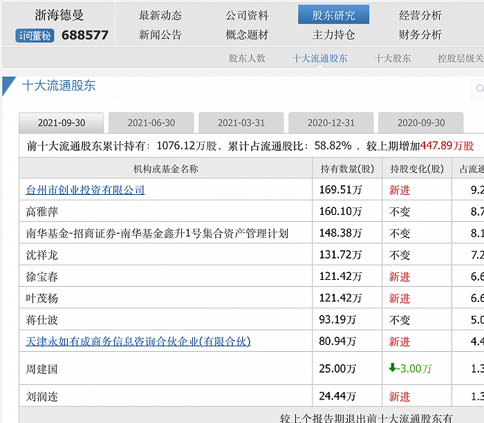 来源:同花顺还有一个人物蒋仕波,他出现在乾瞻资产旗下的嘉兴乾瞻裕芯