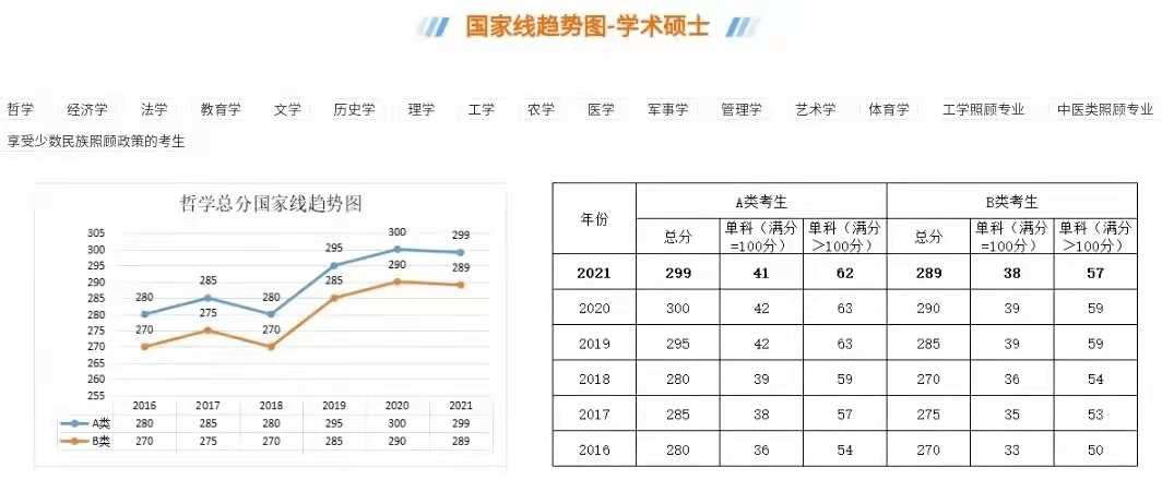 22年21年考研分数线对比看来考研要早早准备了