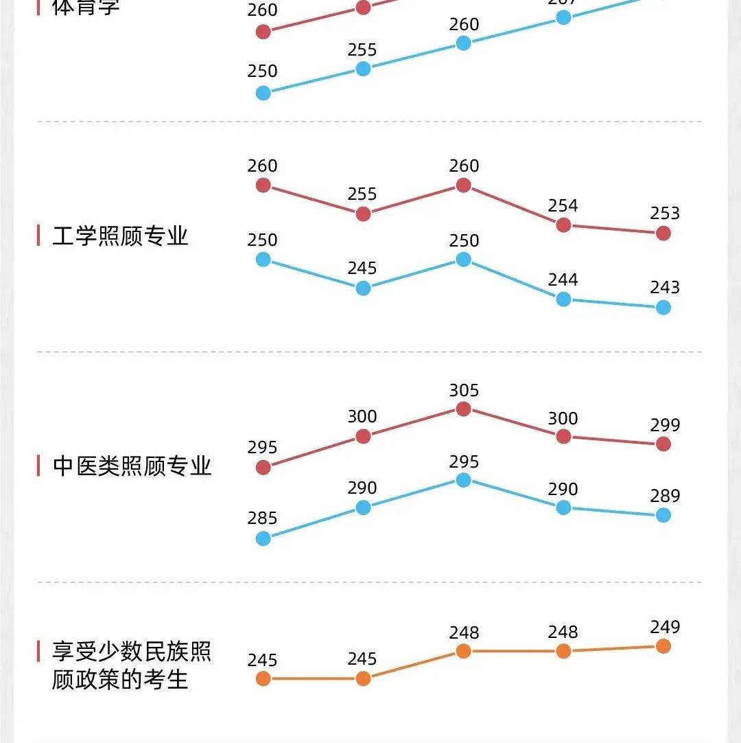 考研分数线2022