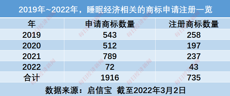 障碍|超3亿人存在睡眠障碍 年轻人睡眠焦虑正撬动万亿市场？