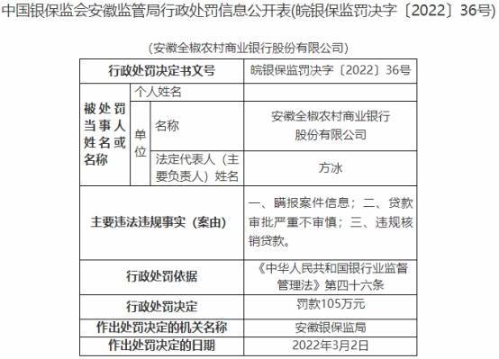 安徽全椒农商行三宗违法被罚105万 瞒报案件信息等