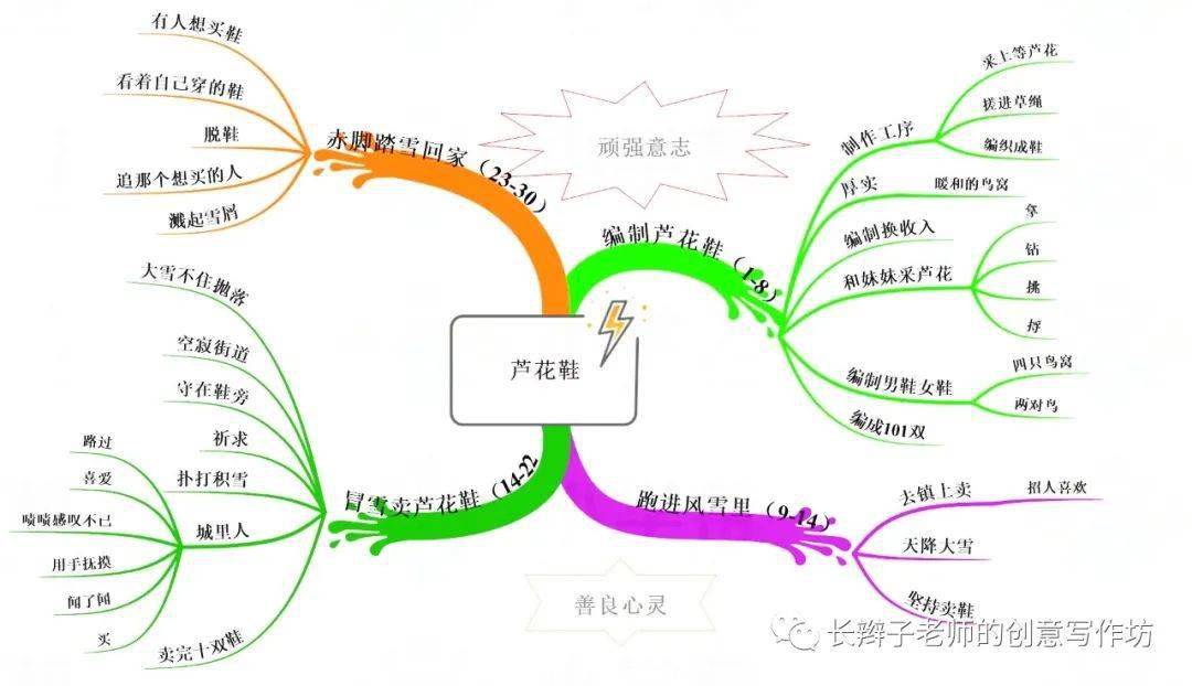 四下:全册思维导图(可下载)_课文_单元_学期