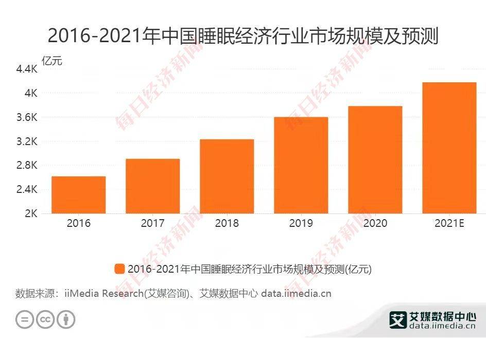 障碍|超3亿人存在睡眠障碍 年轻人睡眠焦虑正撬动万亿市场？