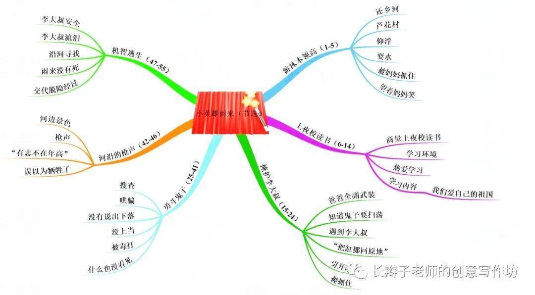 芦花鞋思维导图怎么画图片