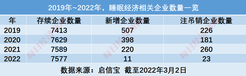 障碍|超3亿人存在睡眠障碍 年轻人睡眠焦虑正撬动万亿市场？